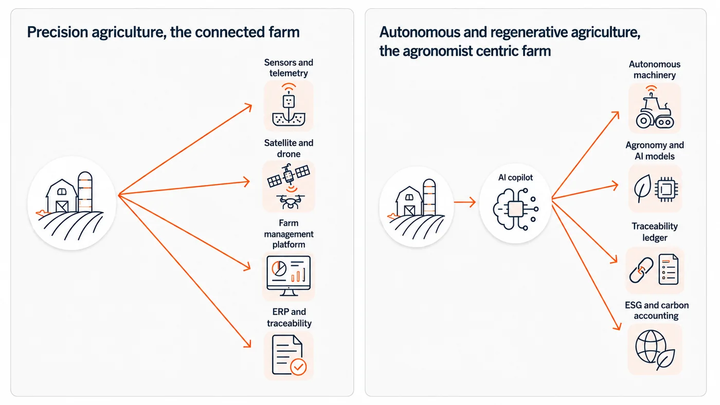Side by side comparison of precision agriculture and autonomous regenerative agriculture. Left panel shows the connected farm with direct links from the farm to sensors and telemetry, satellite and drone, farm management platform, and ERP and traceability. Right panel shows the agronomist centric farm with the farm connected to an AI copilot that orchestrates autonomous machinery, agronomy and AI models, traceability ledger, and ESG and carbon accounting.