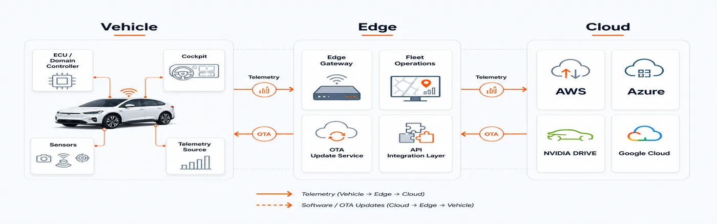 Vehicle to cloud and edge architecture with AWS, Azure, NVIDIA DRIVE, and Google Cloud named across the vehicle, the edge, and the cloud