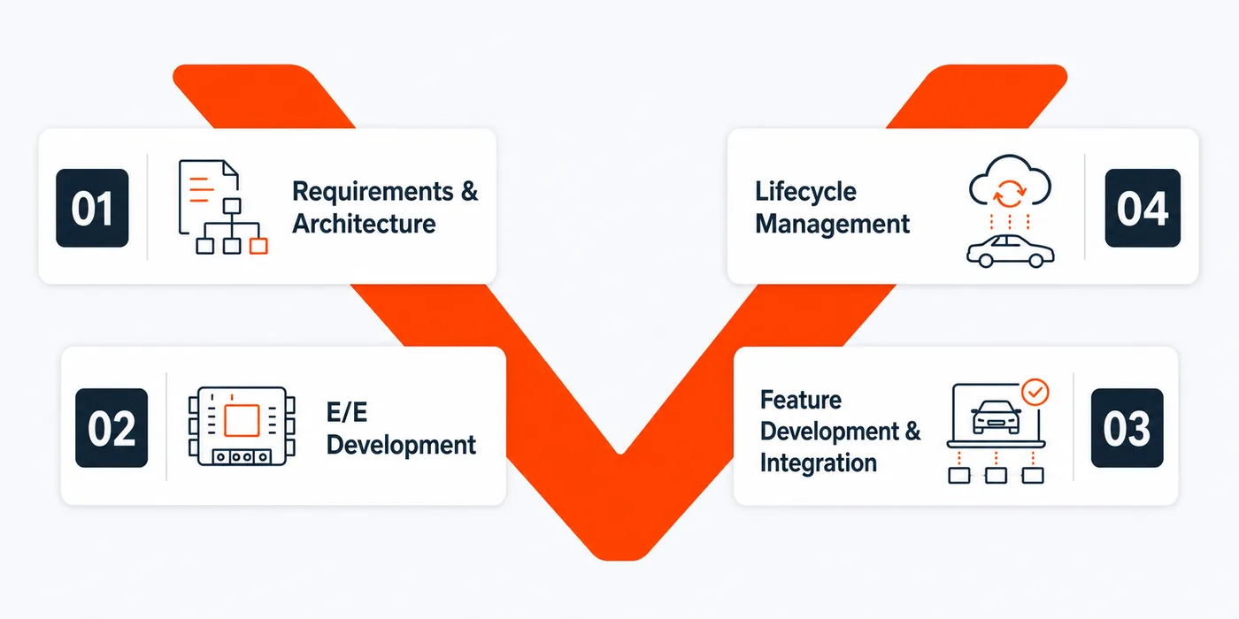 V-model diagram of the vehicle software lifecycle from requirements and architecture through E/E development, feature development and integration, to lifecycle management