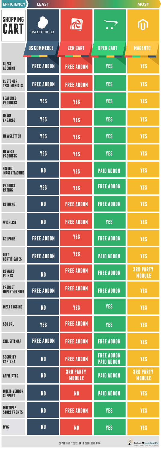 Comparison Of Best PHP Shopping Carts