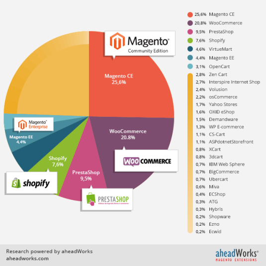 Magento Shopping Cart