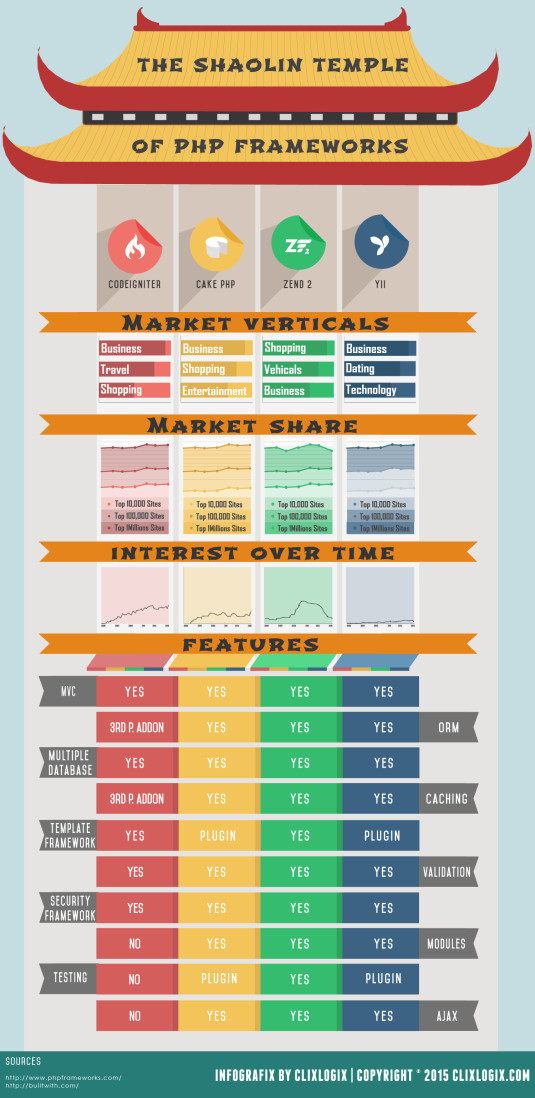 Comparing PHP Frameworks - Yii, Codeiginter, Zend and CakePHP