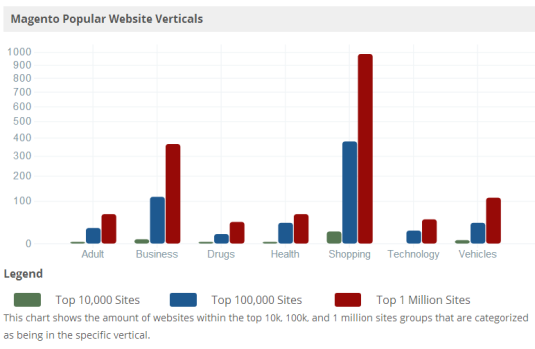 Magento platform in shopping cart