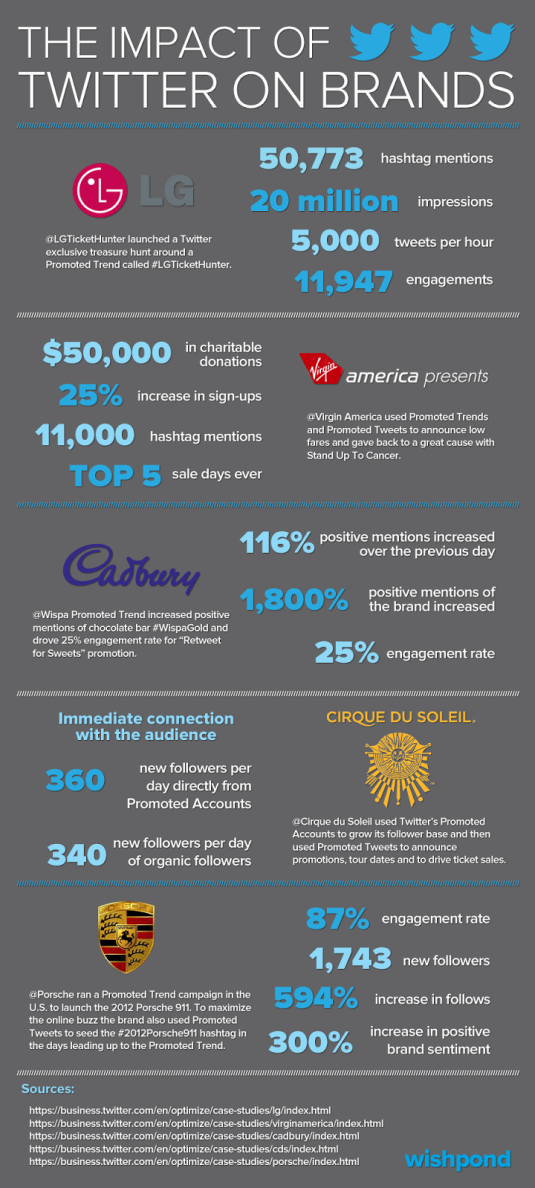 infographic wishpond social media reach