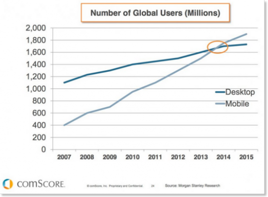 Mobile Vs Desktop Traffic 2015