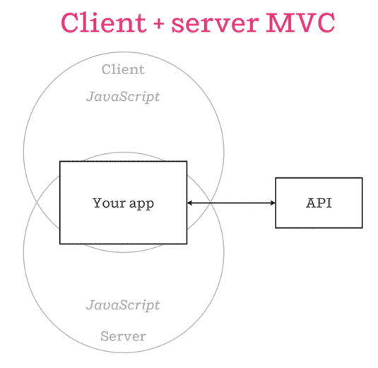 Isomorphic Javascript MVC AirBNB