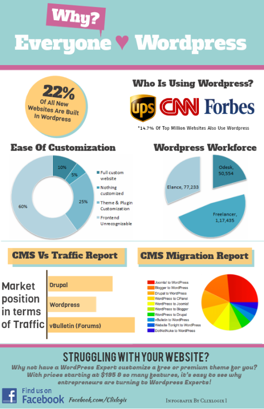 wordpress cms market share