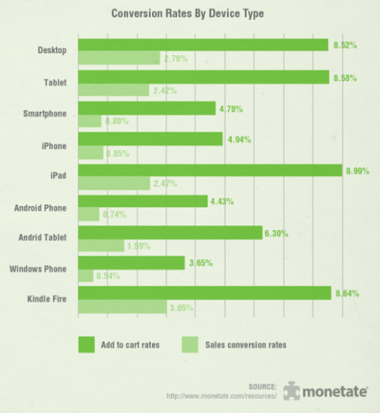 Conversion Rates On Different Mobile Devices By Monetate