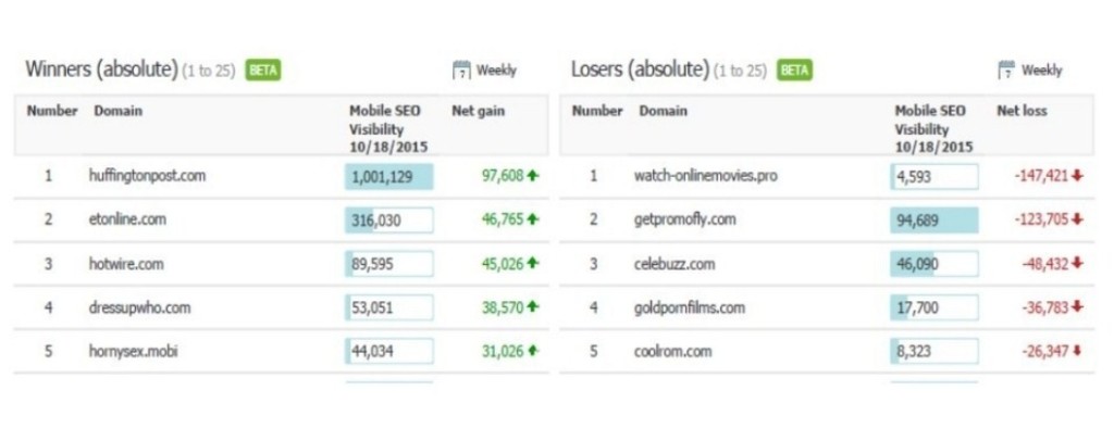 Mobilegeddon Winners & Losers chart