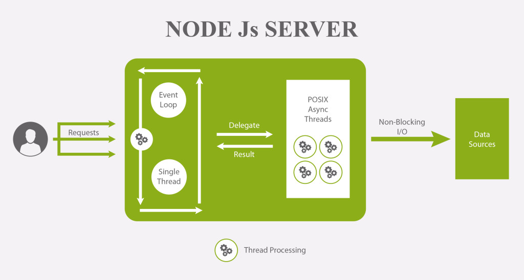 This image shows flowchart of node.js event loop