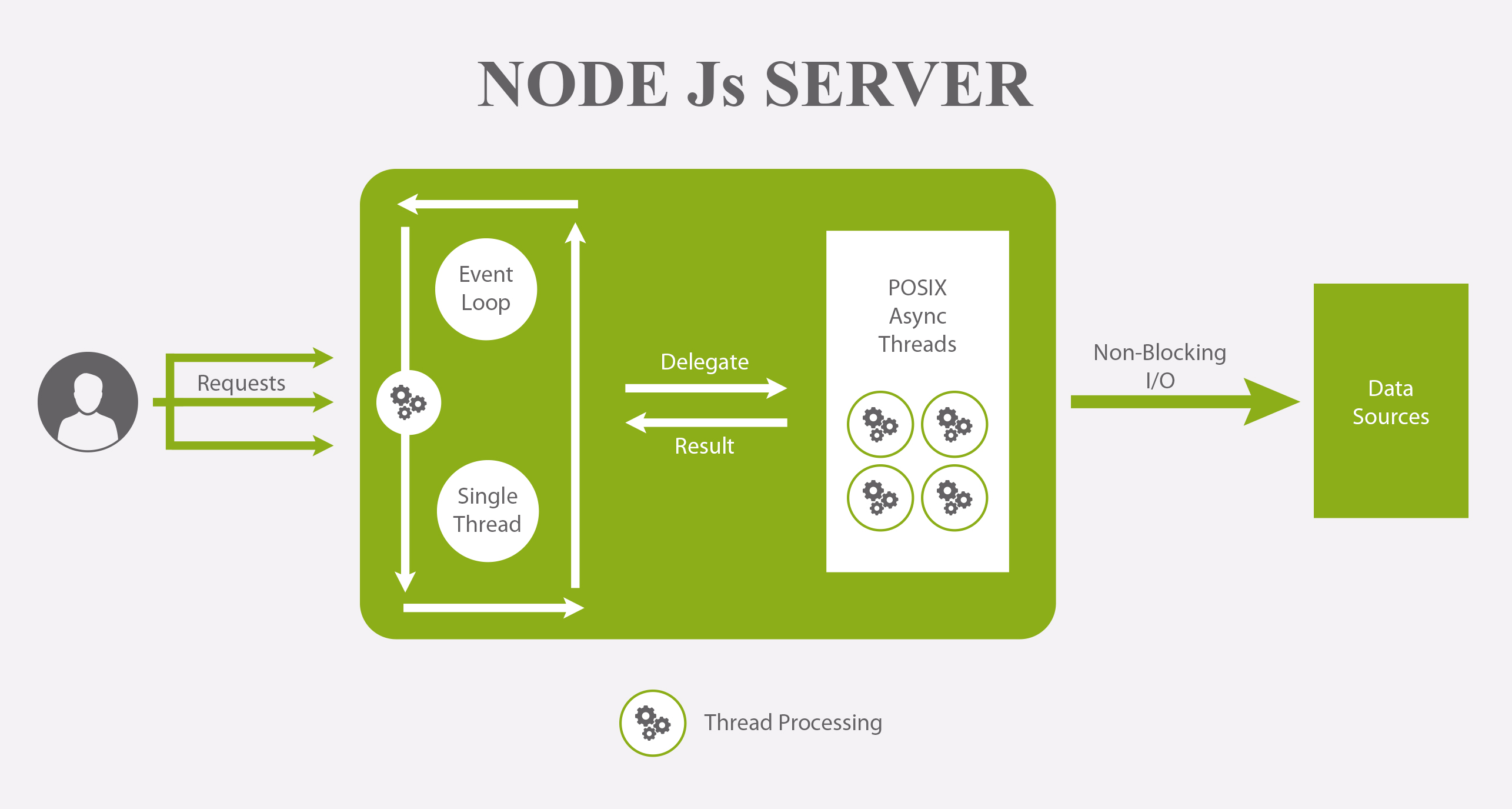Node page. Архитектура веб приложения node js. Node js схема работы. Node js принцип работы. Веб сервер node js.