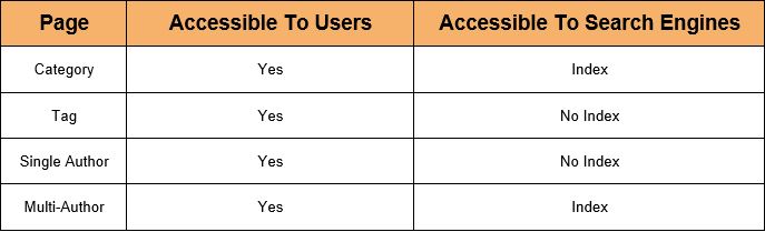 An SEO strategy sheet for wordpress blogs