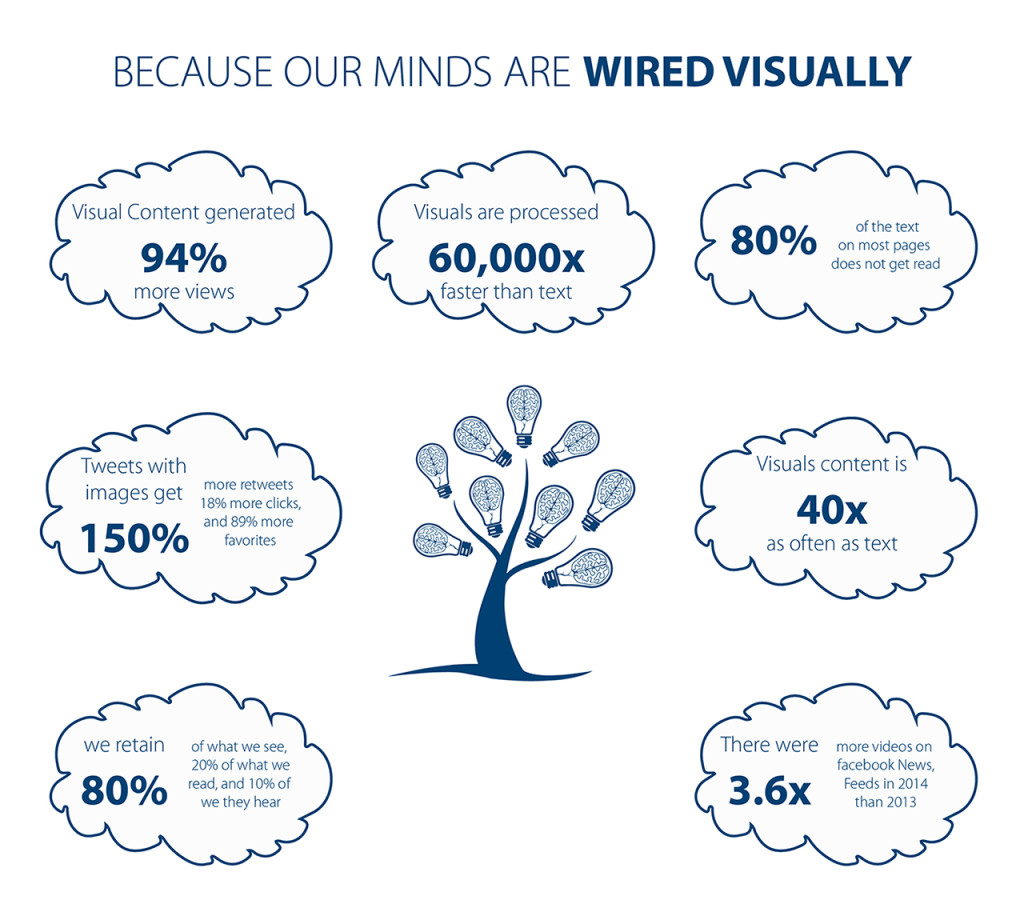 Importance of visuals in content