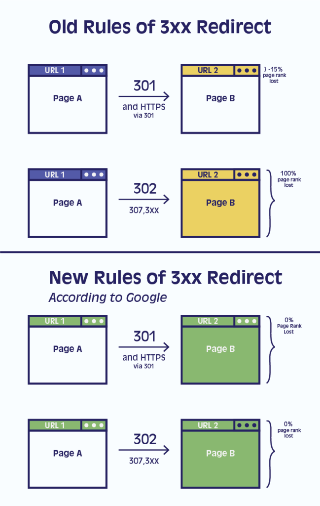 Old vs New, Rules of 3xx Redirect