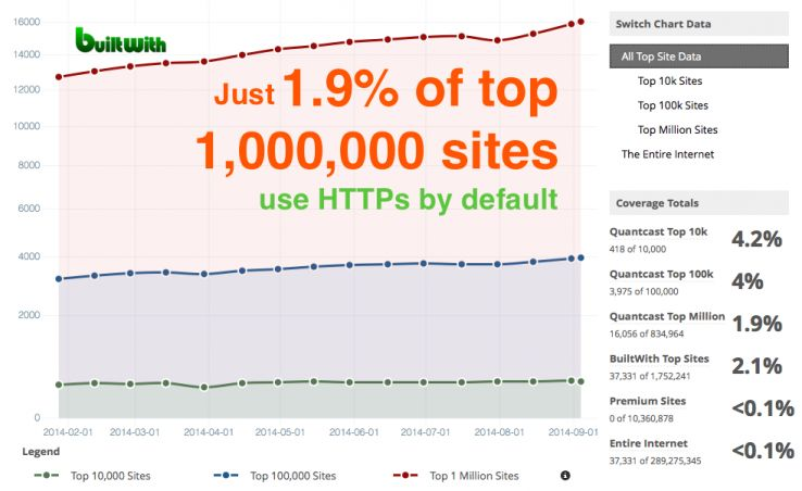 Usage of HTTPS by default