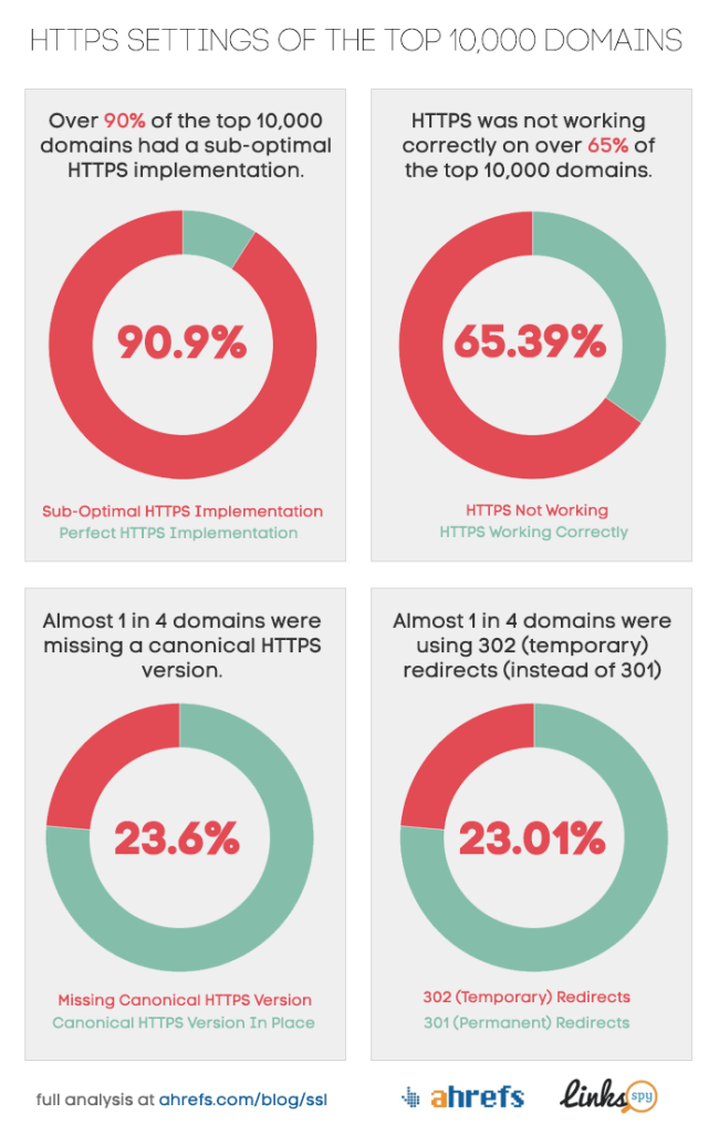 SSL Adoption Survey