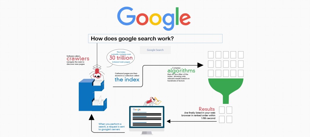 How Googlebot Crawler Works