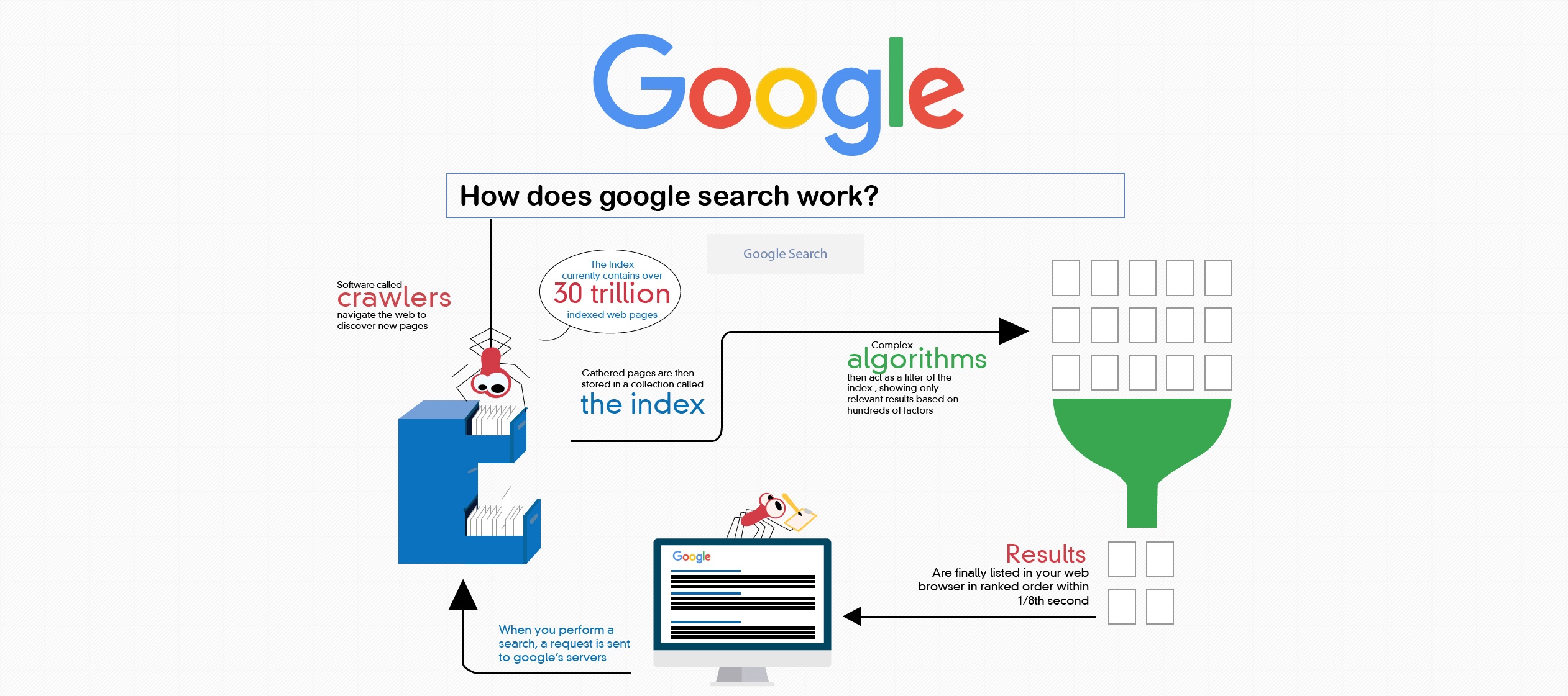 Image result for How does Google index work?"