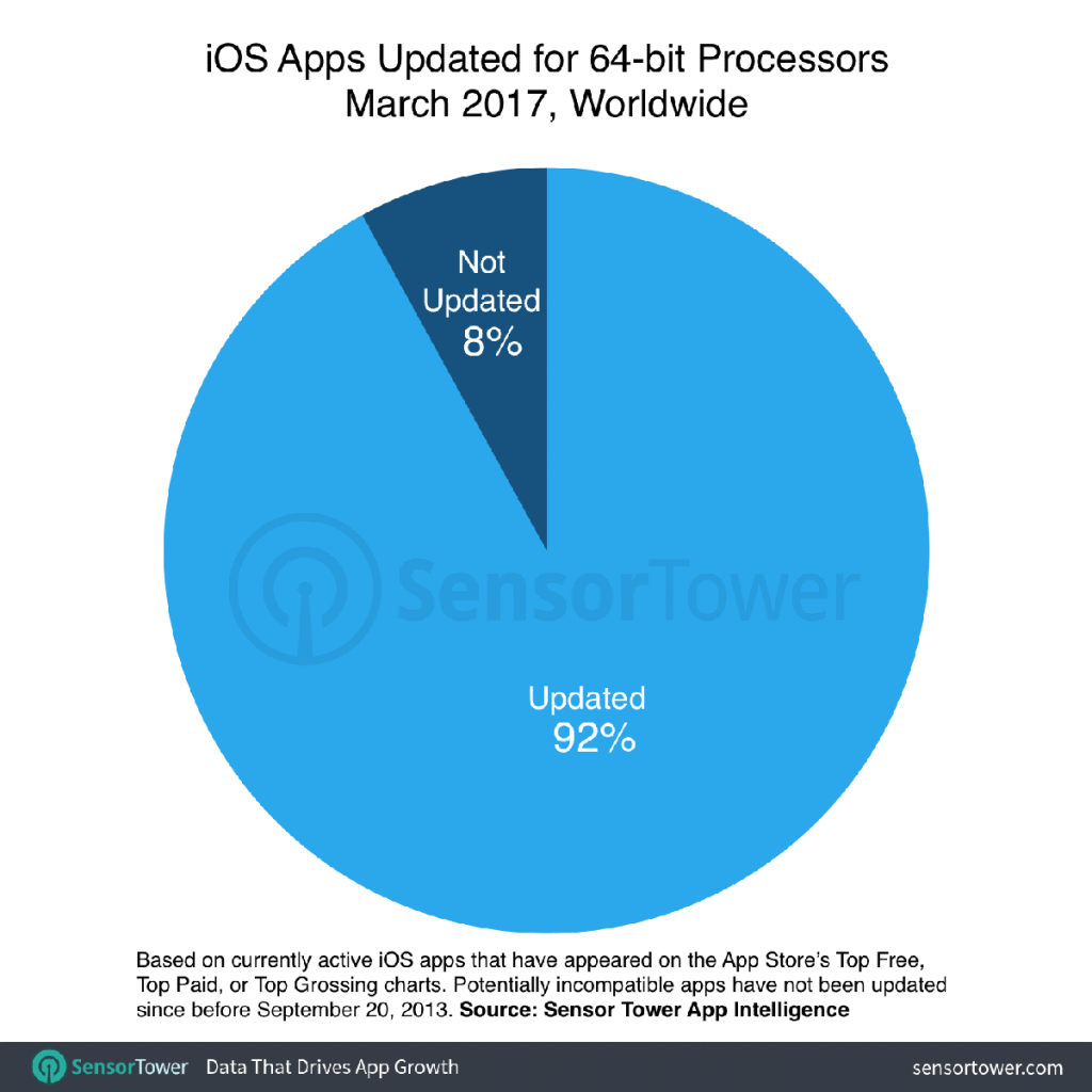 Mobile app growth data