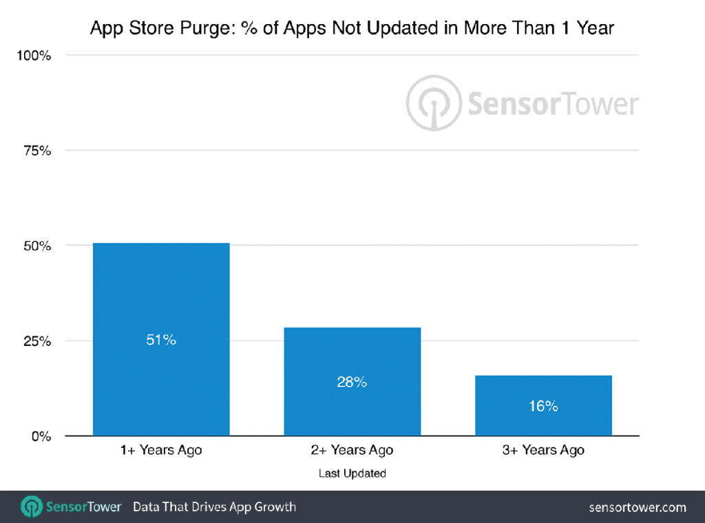 App store purge data