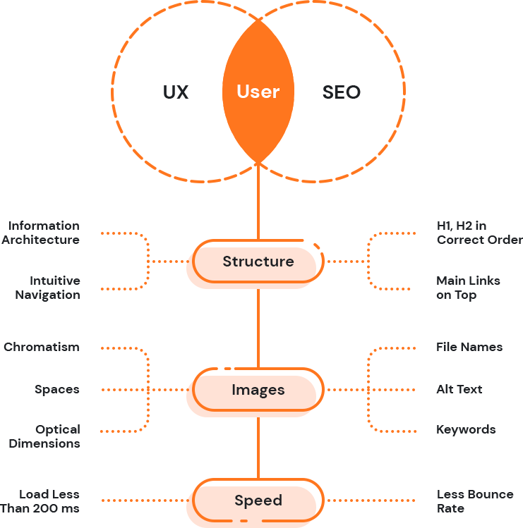 Intersection of UX and SEO