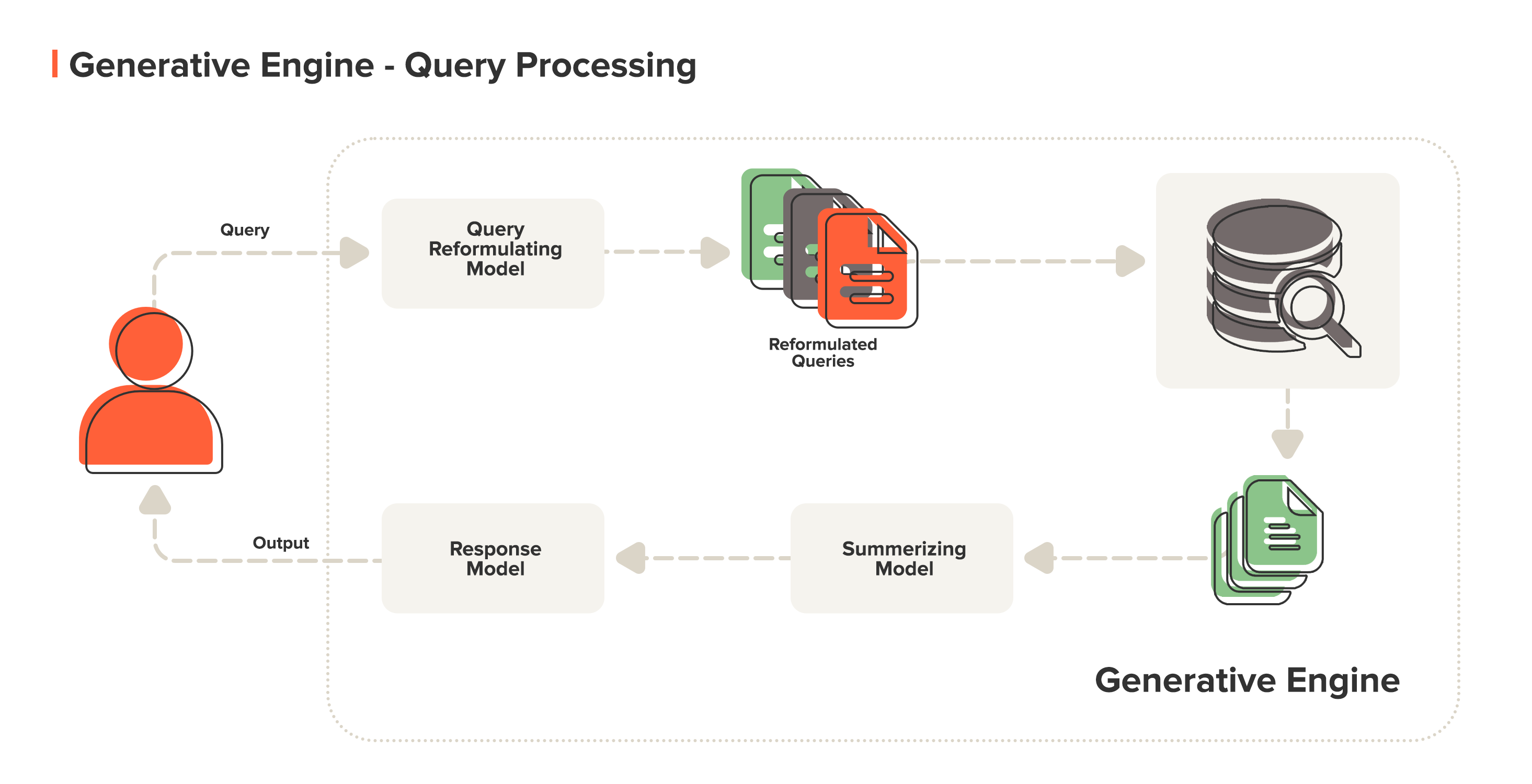 Diagram showing how a generative engine processes user queries through reformulation, summarization, and response models.