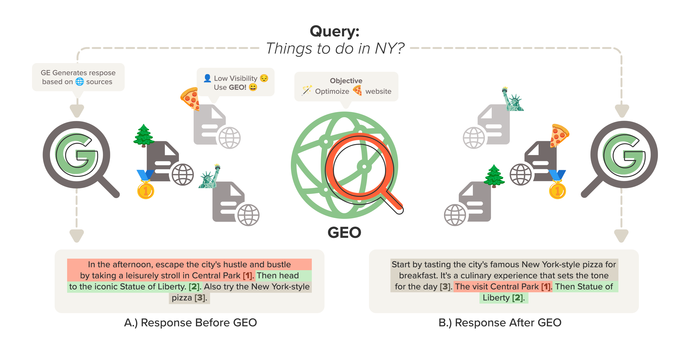 Side-by-side comparison of generative engine responses before and after applying GEO methods for a travel query.