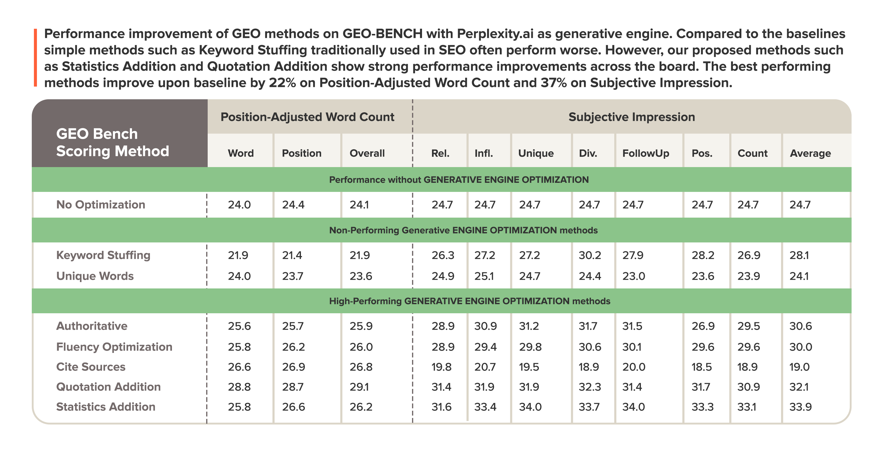 Performance table comparing various GEO methods and their effects on subjective impression and word count.