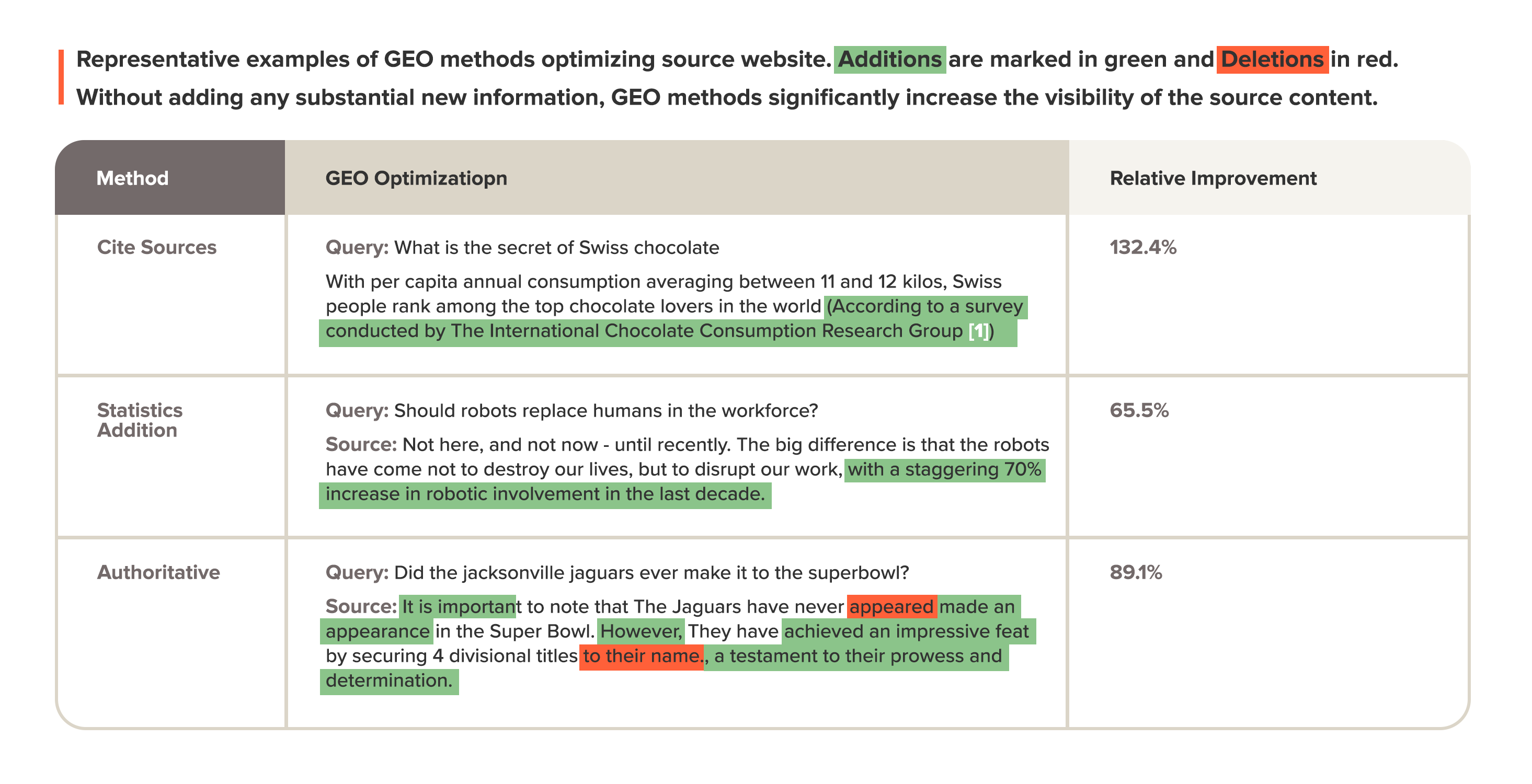 Table showing GEO optimization methods (e.g., Cite Sources, Statistics Addition) and their impact on visibility with color-coded edits.
