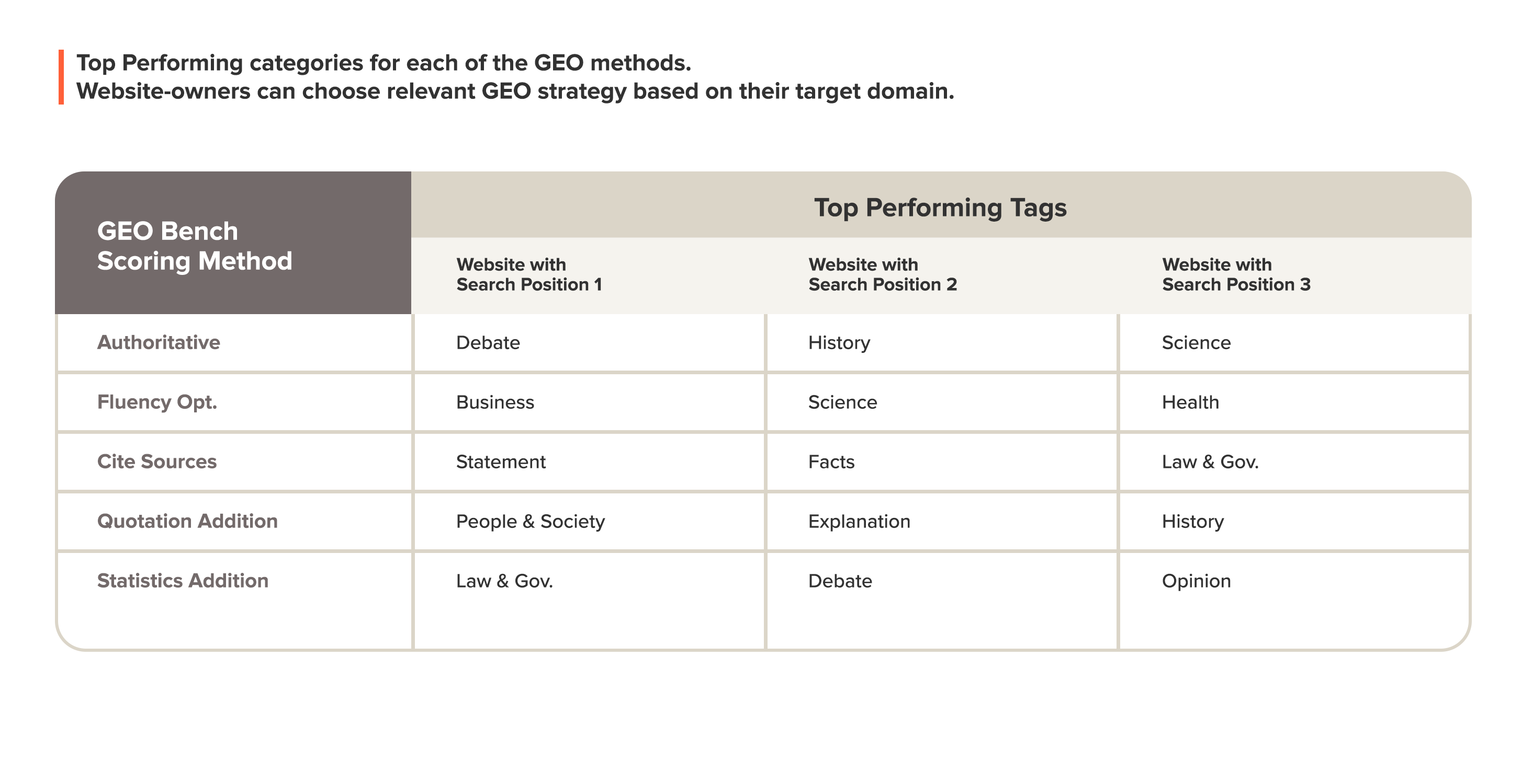 Table of top-performing content categories per GEO method and search rank.