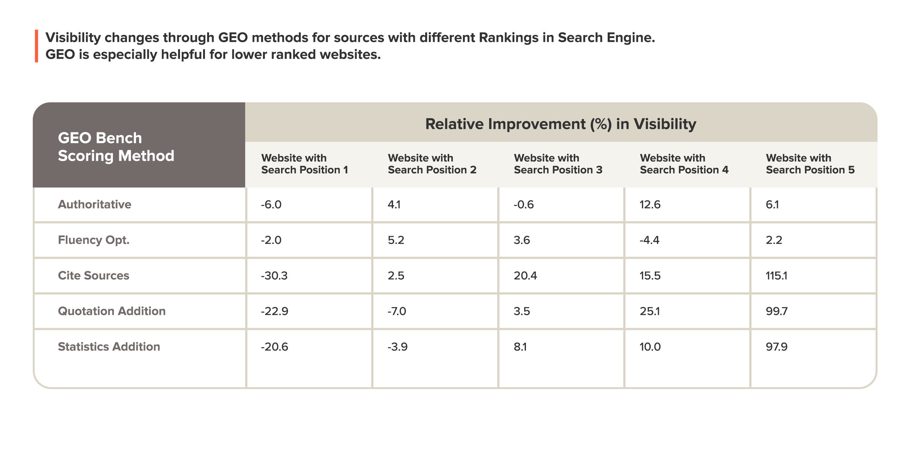 Table showing how GEO methods affect visibility based on initial search position rankings.