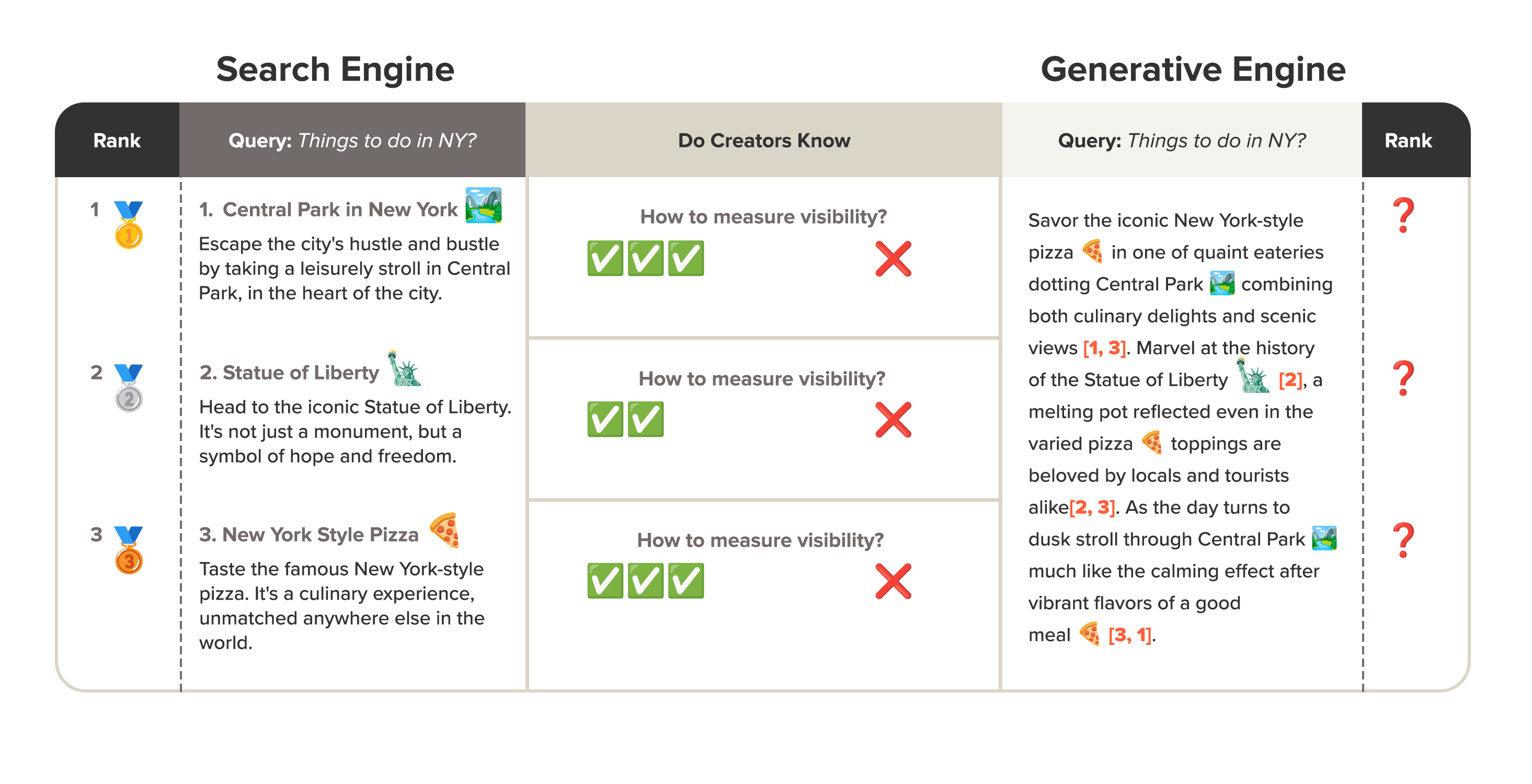 Visual comparison of search engine vs generative engine rankings and how visibility metrics differ.