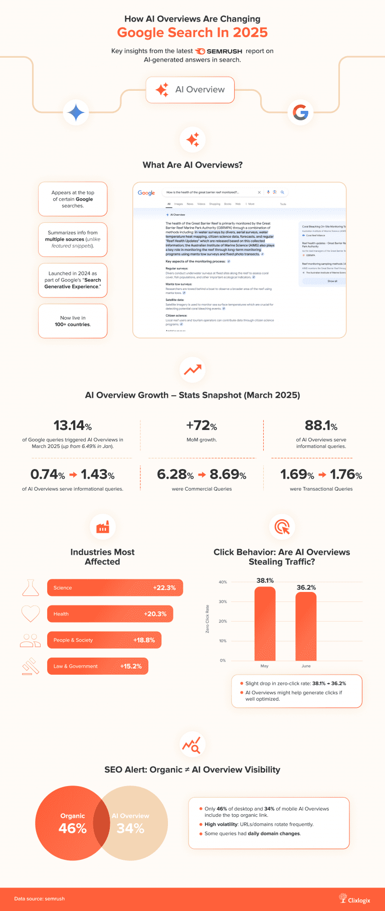 How AI overviews are changing in Google search, infographic