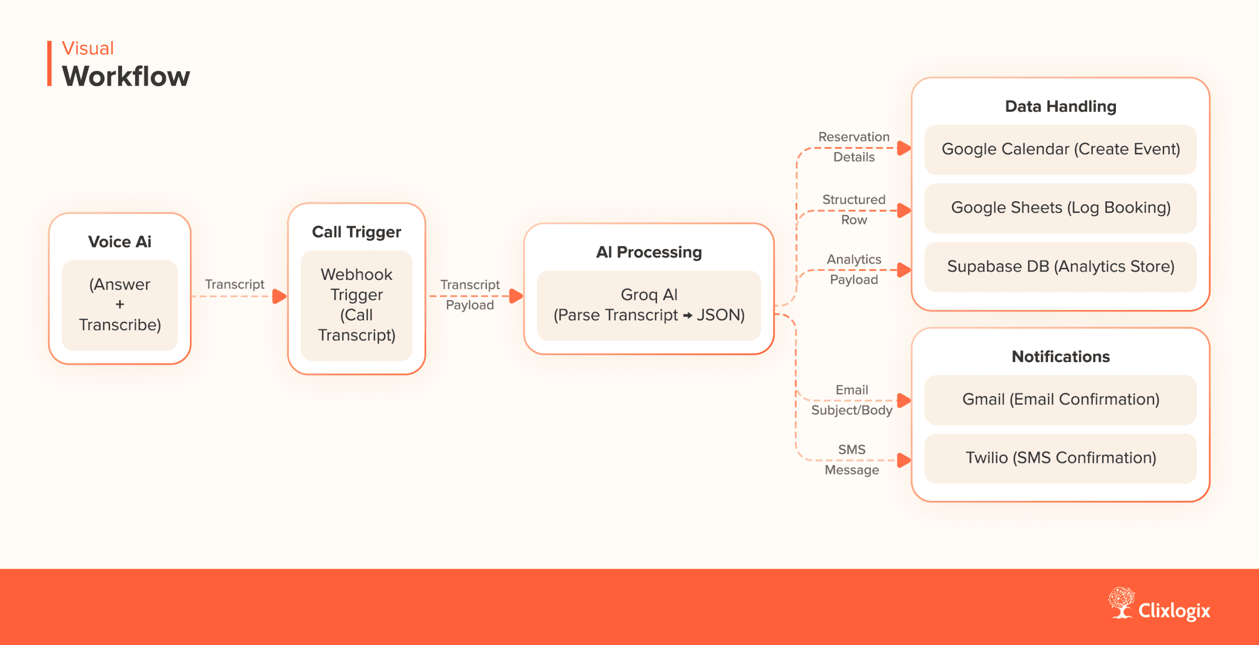 Visual Workflow of an N8N-powered AI Receptionist That Works As a 24/7 Booking Agent