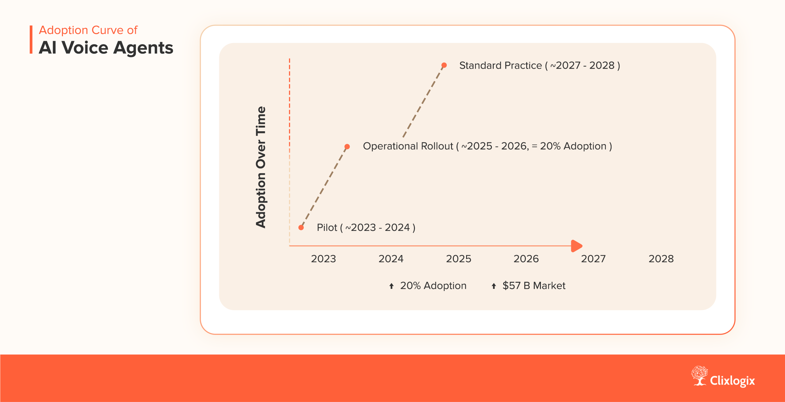 Adoption Curve of AI Voice Agents