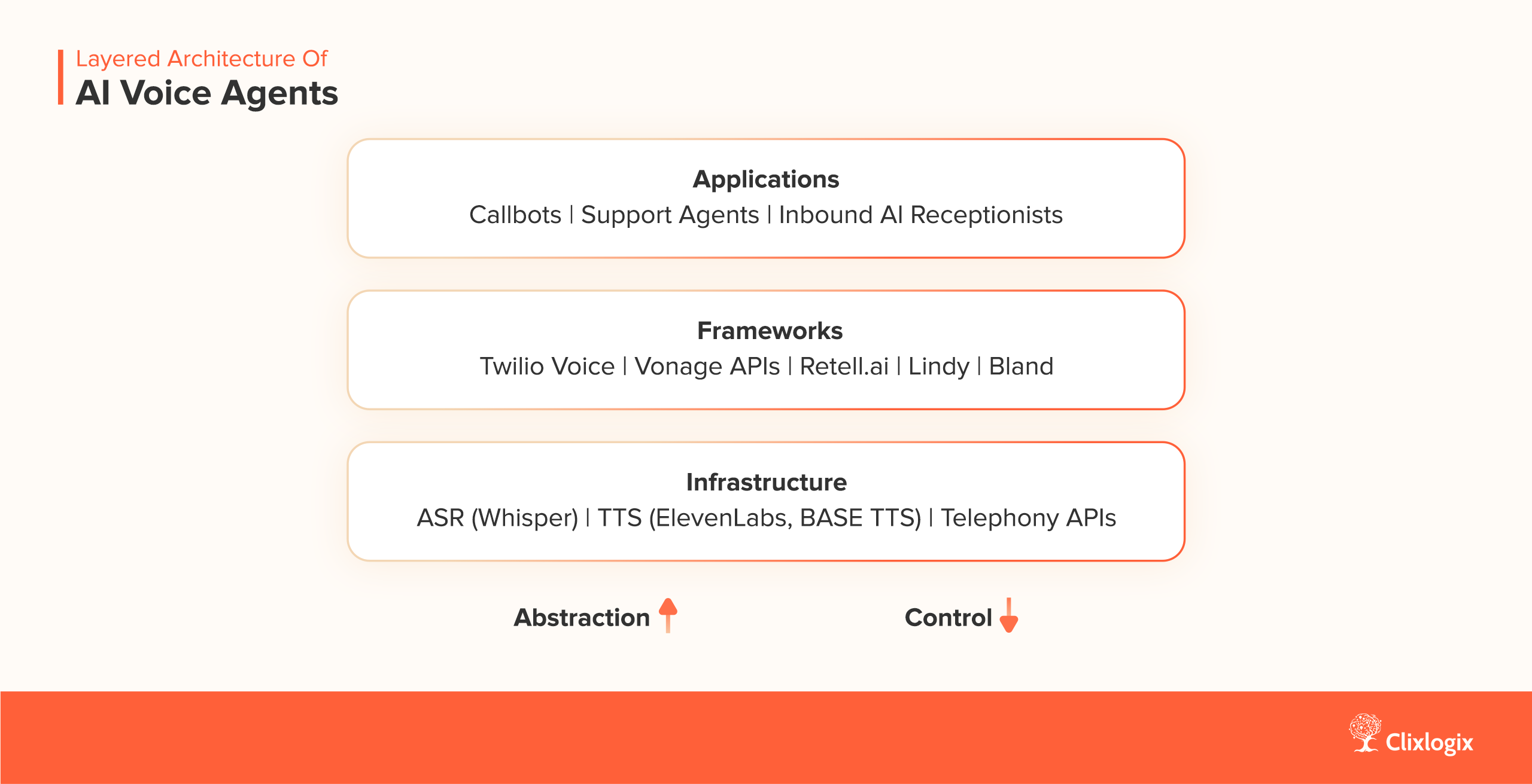 Layered Architecture of AI Phone Call Agent with Background Noise