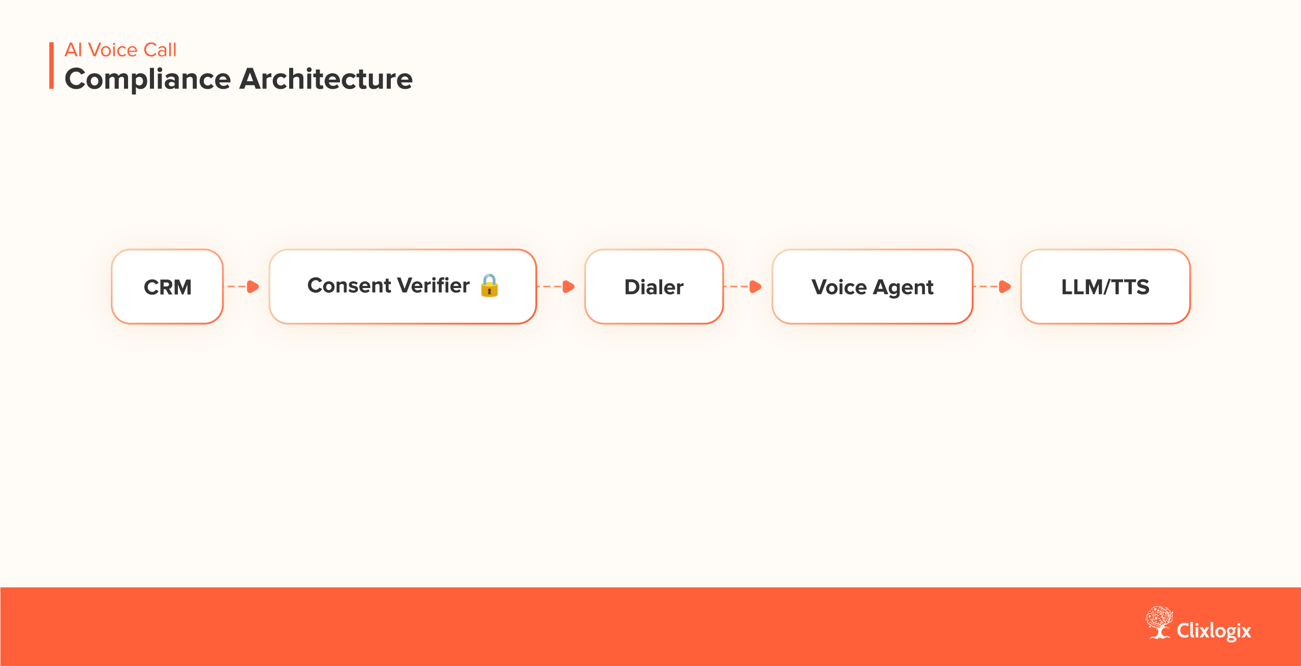 AI Voice Call Compliance Architecture