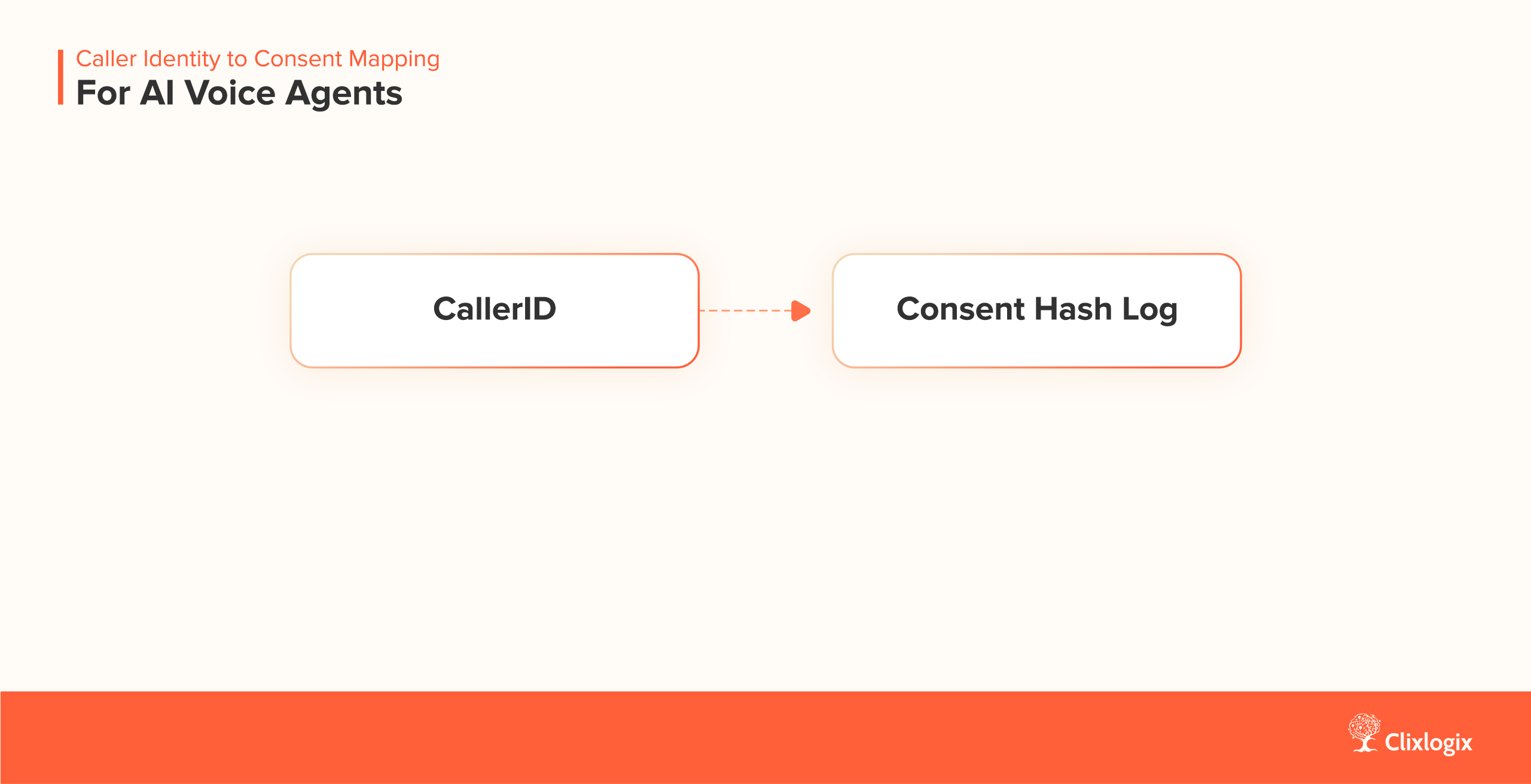 Caller Identity to Consent Mapping For AI Voice Agents