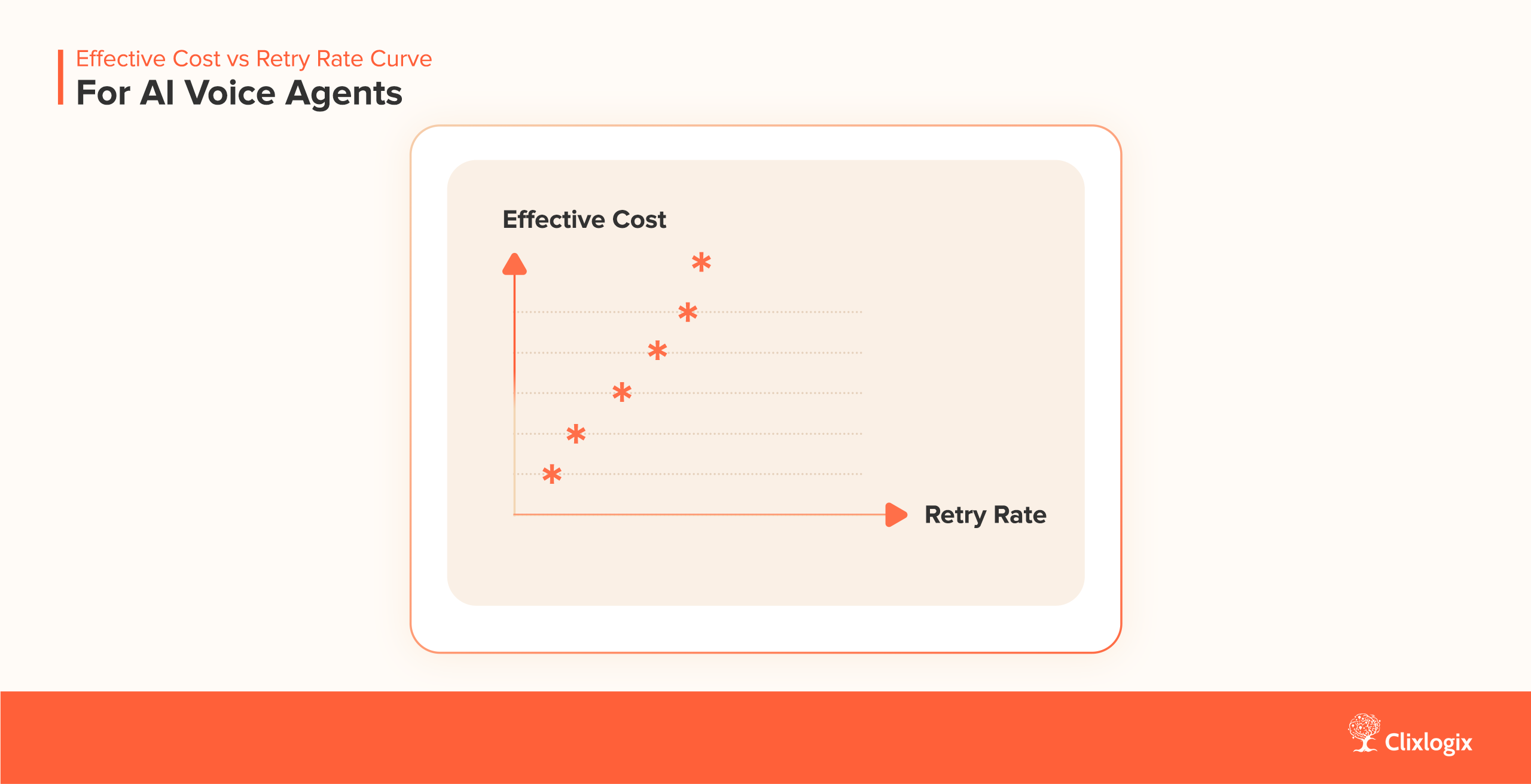 Effective Cost vs Retry Rate Curve for Voice AI Agents