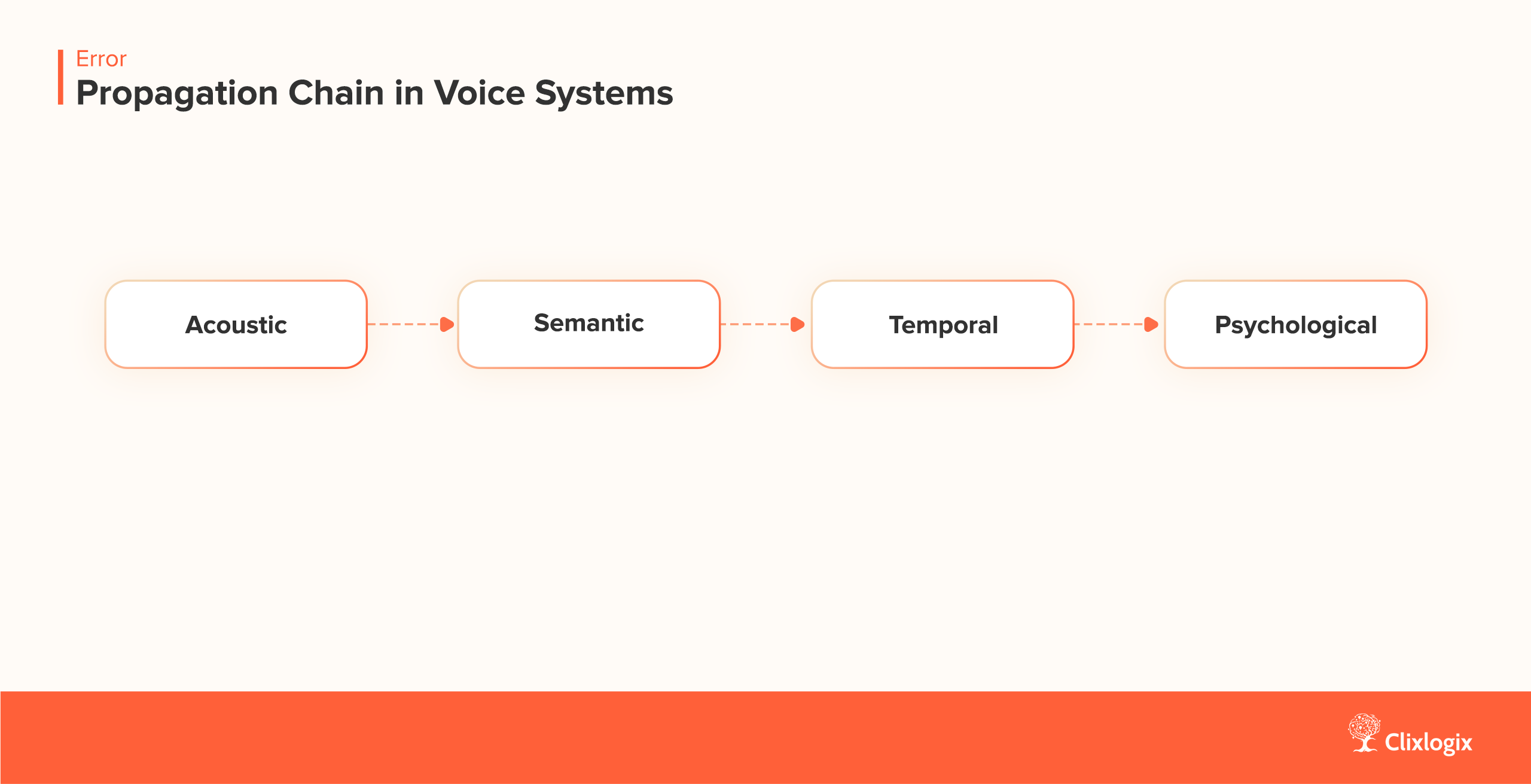 Error Propagation Chain in Voice Systems of AI Phone Call Agent