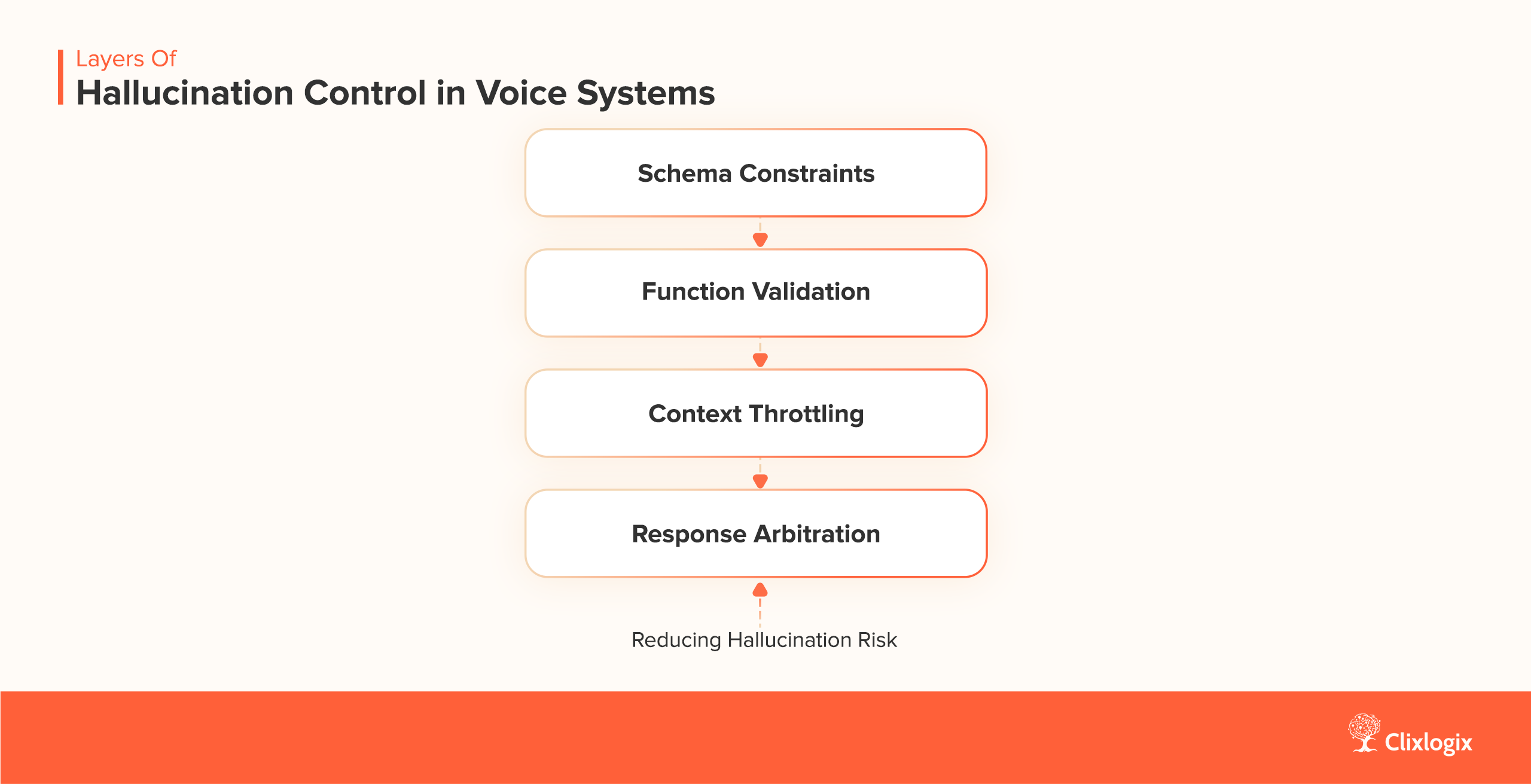 Layers of Hallucination Control in Voice Systems of AI Phone Call Agent