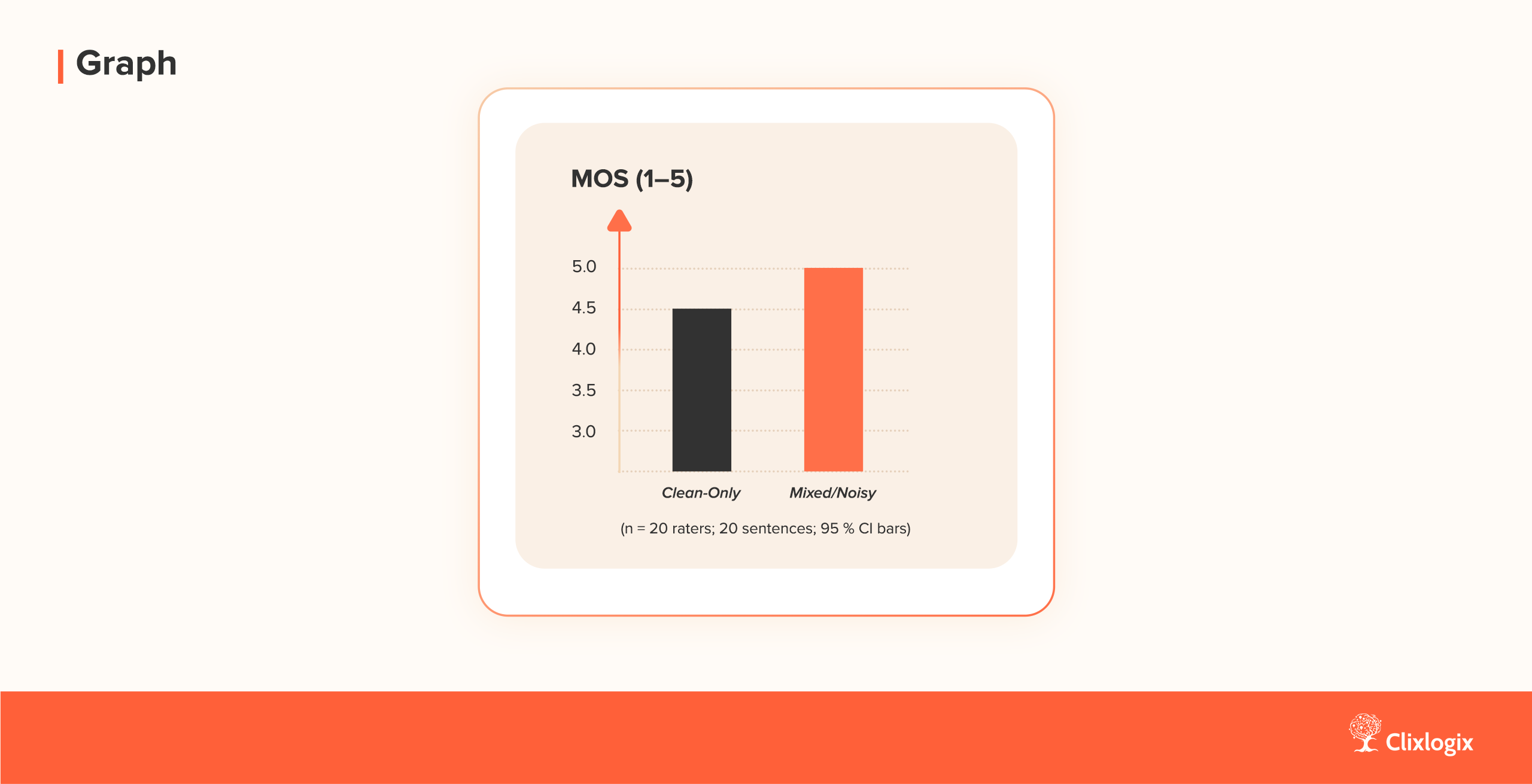 Clean vs Mixed/Noisy Training result