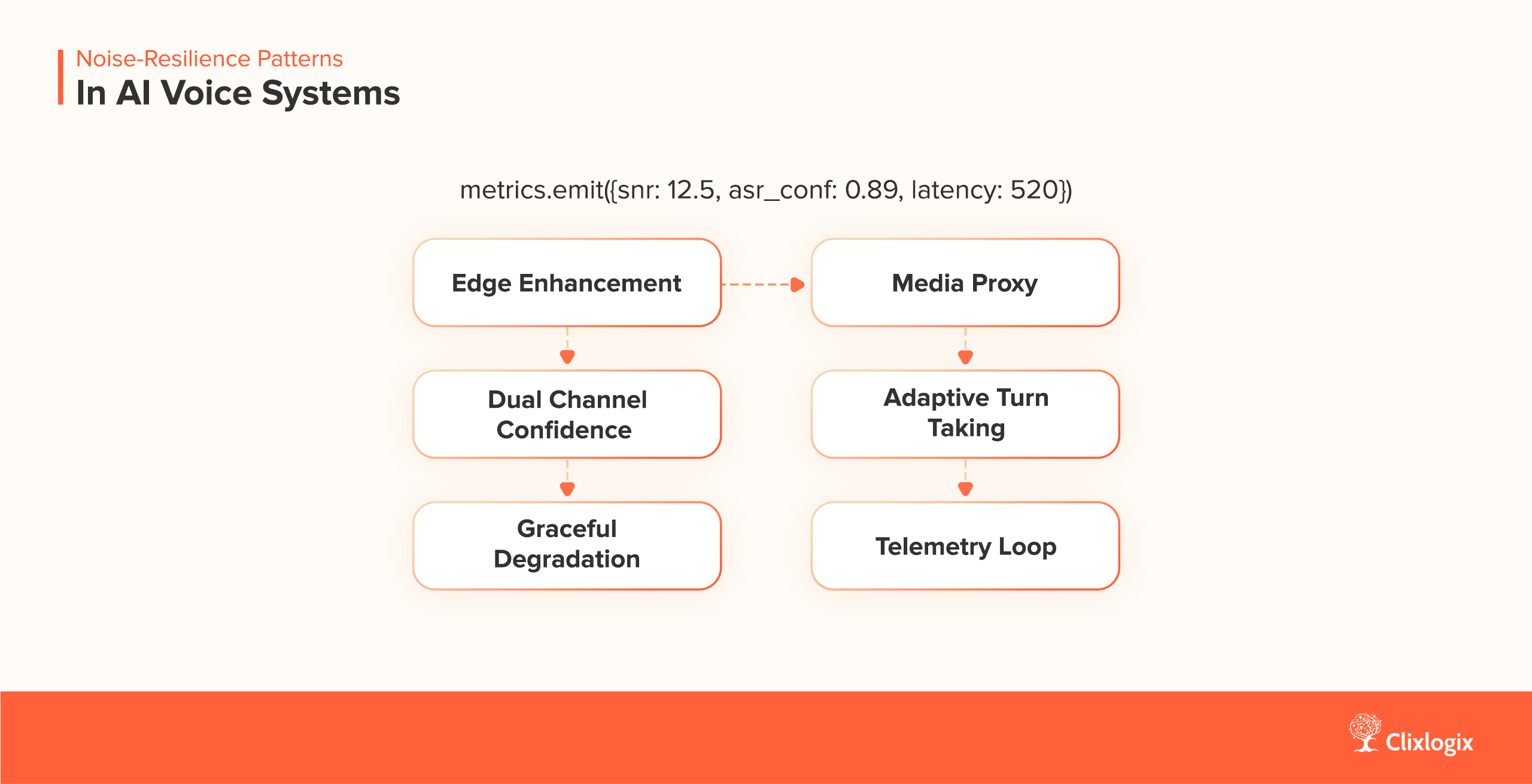 Noise-Resilience Patterns in AI Voice Systems of AI Phone Call Agent