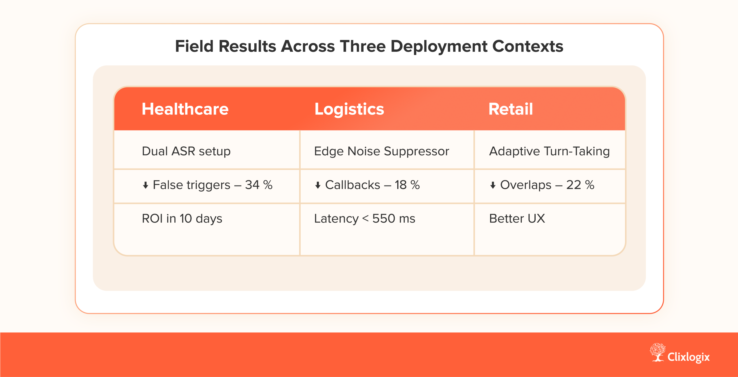 Field Results Across Three Deployment Contexts of AI Phone Call Agent with Background Noise
