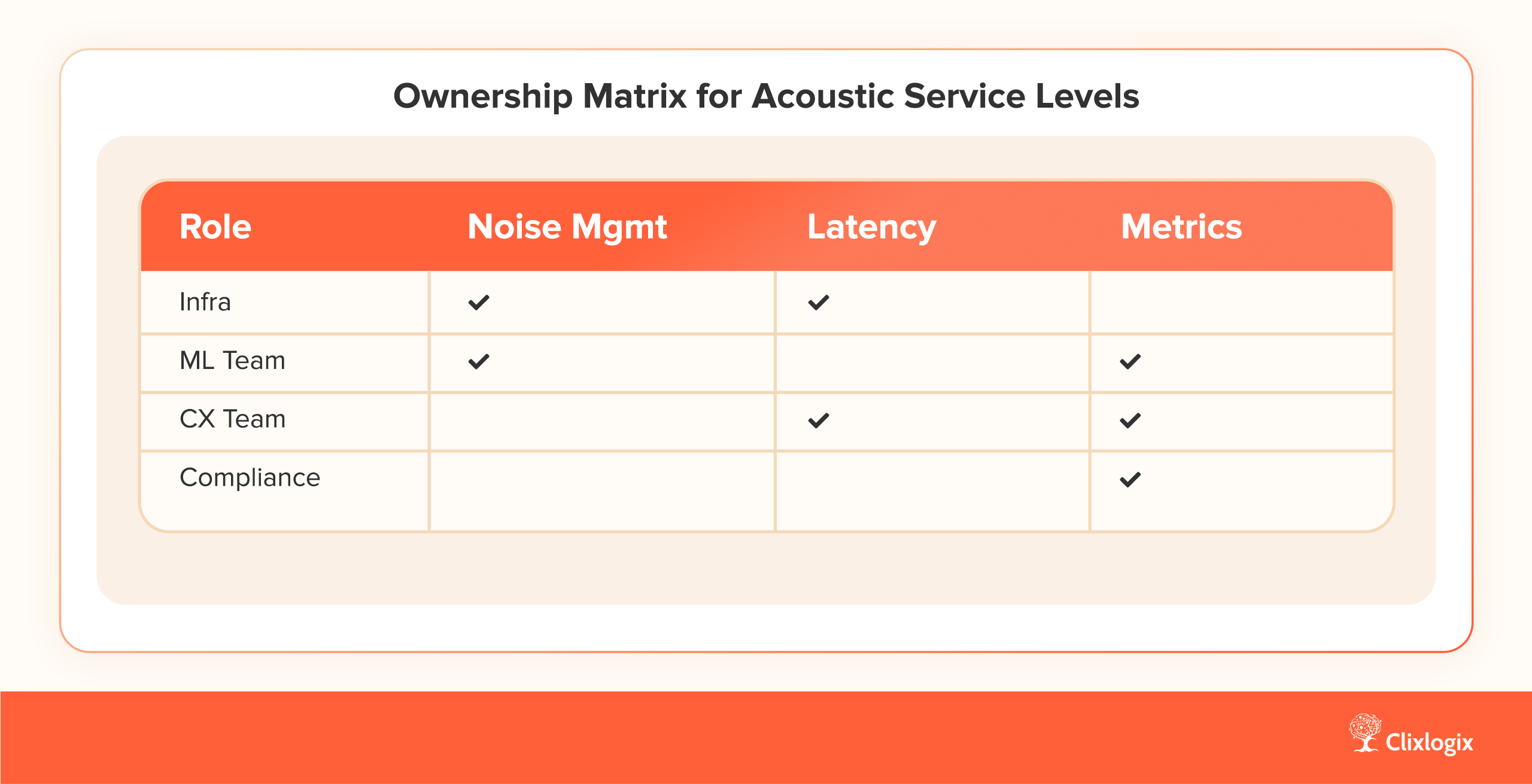 Ownership Matrix for Acoustic Service Levels of AI Phone Call Agent with Background Noise
