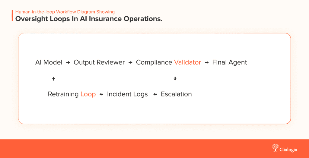 Human-in-the-loop workflow diagram showing oversight loops in AI insurance operations.