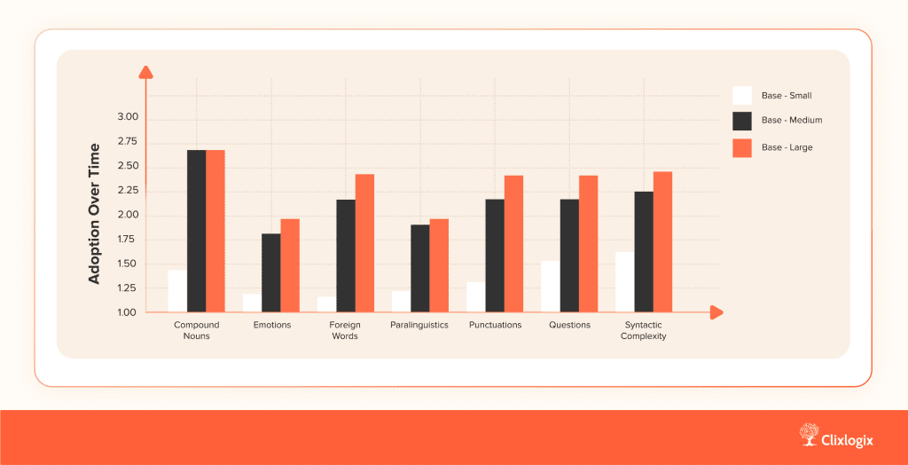 Expert Evaluation Scores Across Speech Complexity Tasks (BASE TTS)