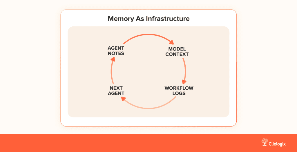 Flywheel diagram showing institutional knowledge as a feedback loop in Insurance AI workflows