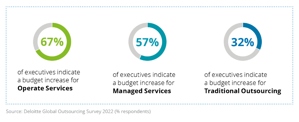 Deloitte’s 2022 Global Outsourcing Survey Result