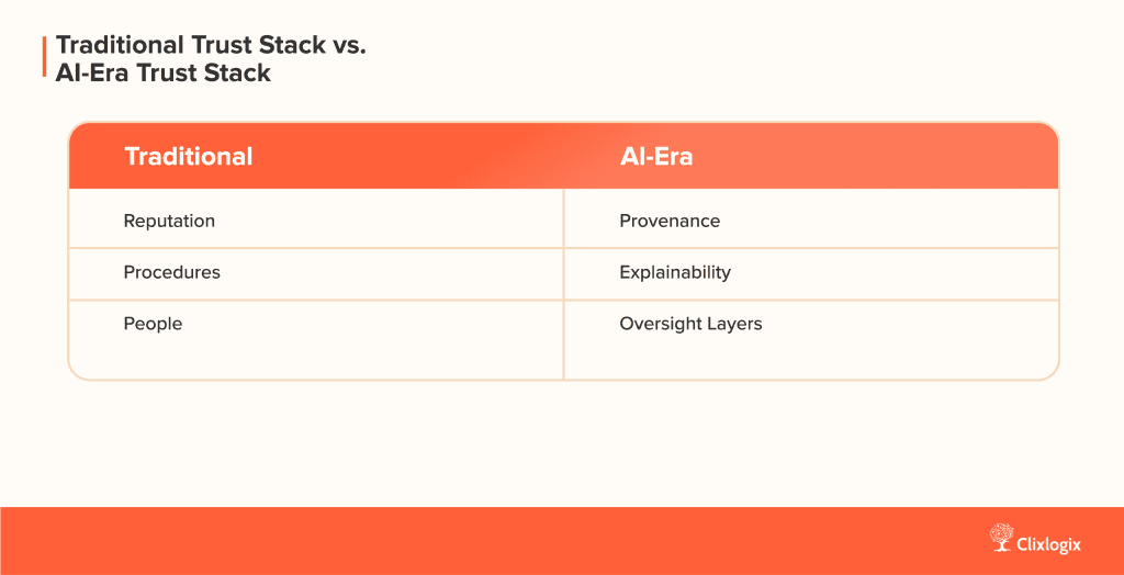 Traditional Trust Stack vs. AI-Era Trust Stack